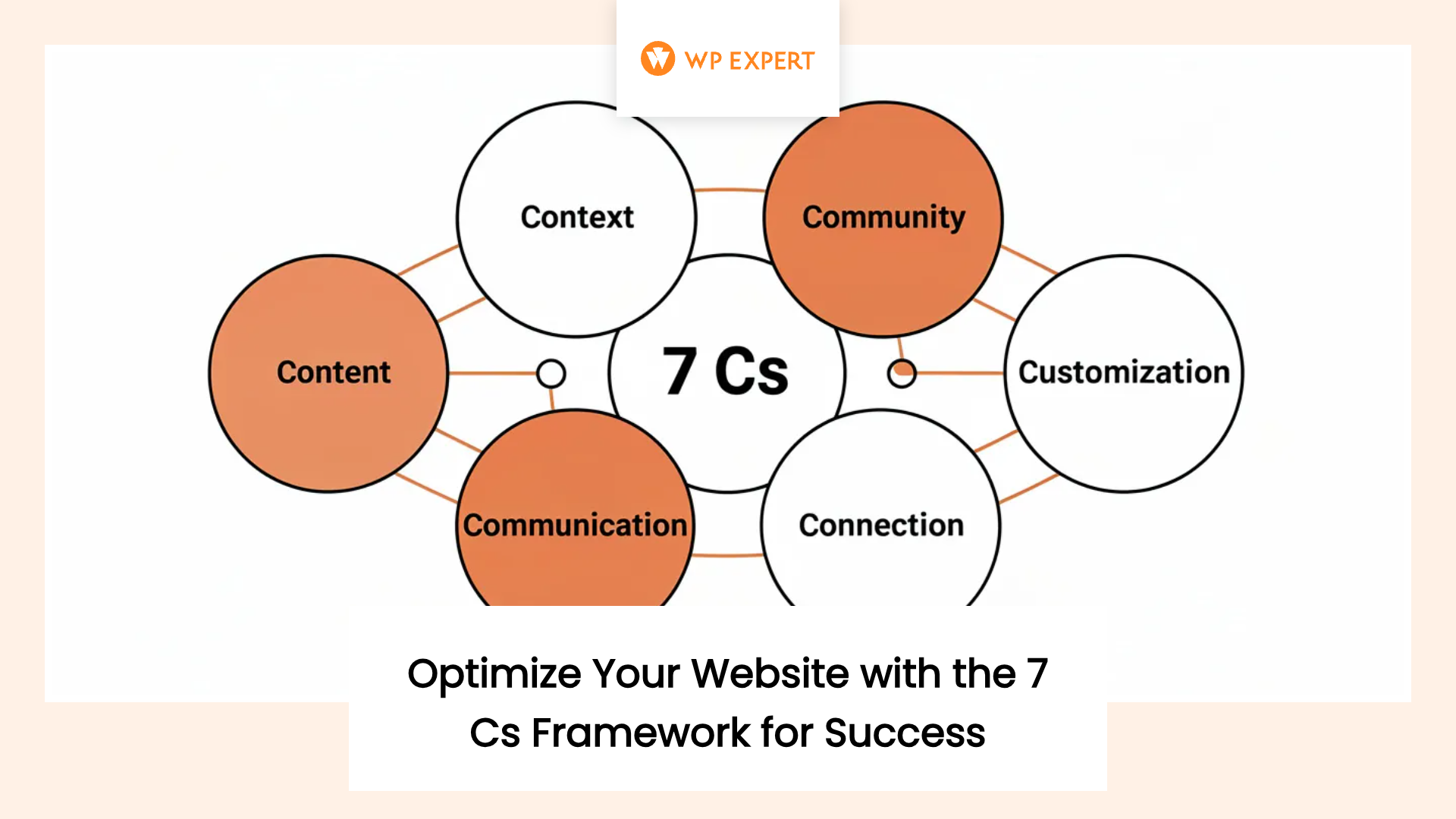 A visual representation of the 7 Cs Framework for website optimization. The central circle is labeled '7 Cs,' surrounded by six smaller circles labeled: Context, Community, Customization, Connection, Communication, and Content. At the bottom, there's text reading 'Optimize Your Website with the 7 Cs Framework for Success.'