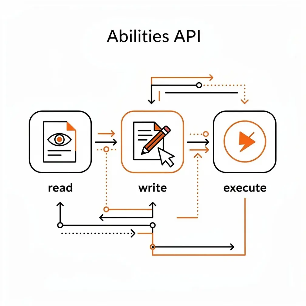 WordPress Abilities API illustration